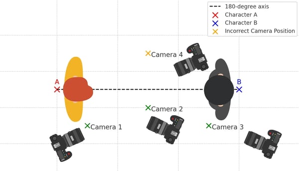 Visual depiction of 180 rule in filmmaking.